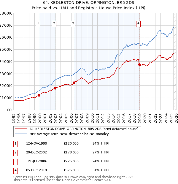 64, KEDLESTON DRIVE, ORPINGTON, BR5 2DS: Price paid vs HM Land Registry's House Price Index