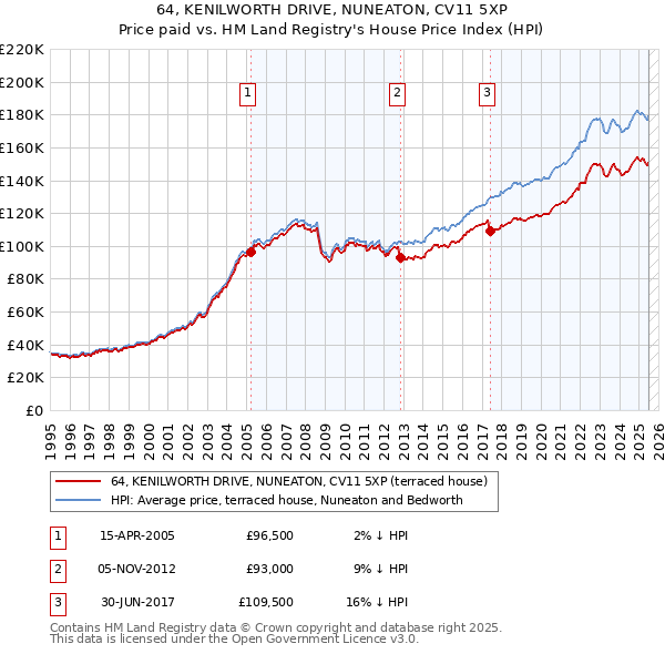 64, KENILWORTH DRIVE, NUNEATON, CV11 5XP: Price paid vs HM Land Registry's House Price Index