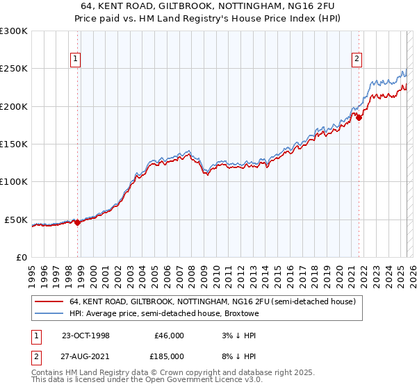 64, KENT ROAD, GILTBROOK, NOTTINGHAM, NG16 2FU: Price paid vs HM Land Registry's House Price Index