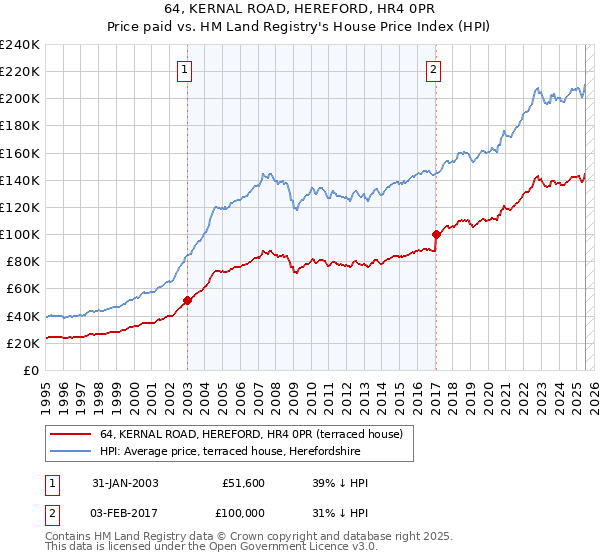 64, KERNAL ROAD, HEREFORD, HR4 0PR: Price paid vs HM Land Registry's House Price Index