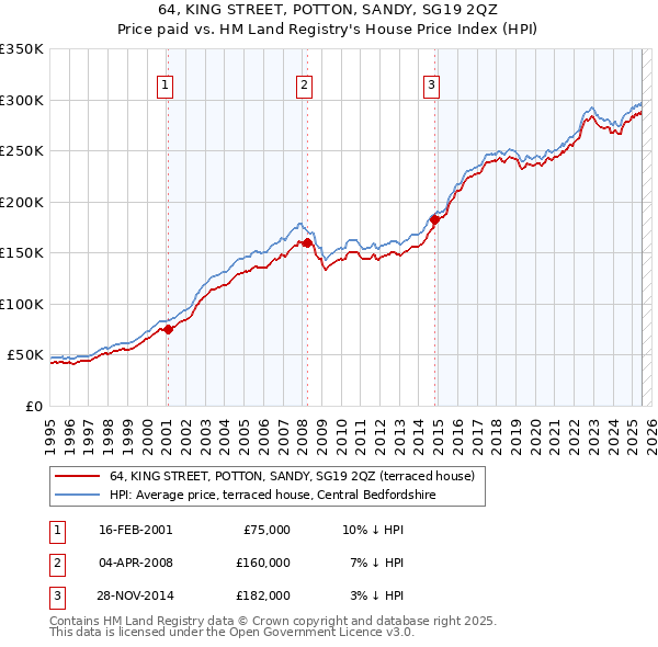 64, KING STREET, POTTON, SANDY, SG19 2QZ: Price paid vs HM Land Registry's House Price Index