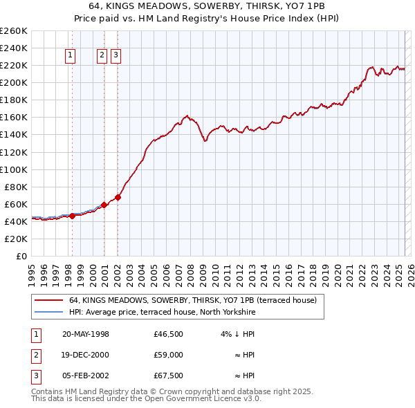 64, KINGS MEADOWS, SOWERBY, THIRSK, YO7 1PB: Price paid vs HM Land Registry's House Price Index