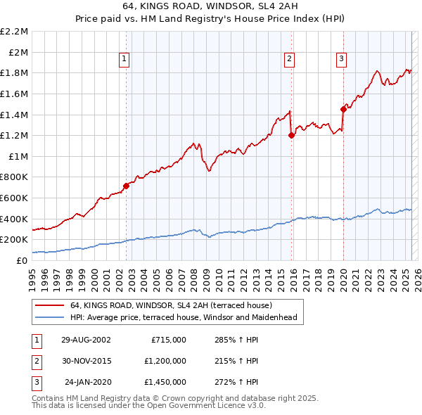 64, KINGS ROAD, WINDSOR, SL4 2AH: Price paid vs HM Land Registry's House Price Index