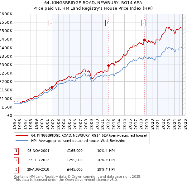 64, KINGSBRIDGE ROAD, NEWBURY, RG14 6EA: Price paid vs HM Land Registry's House Price Index