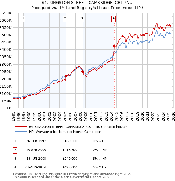 64, KINGSTON STREET, CAMBRIDGE, CB1 2NU: Price paid vs HM Land Registry's House Price Index