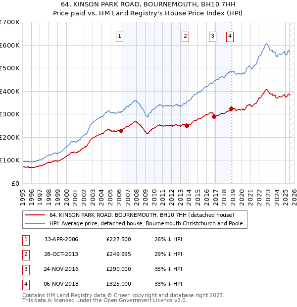 64, KINSON PARK ROAD, BOURNEMOUTH, BH10 7HH: Price paid vs HM Land Registry's House Price Index