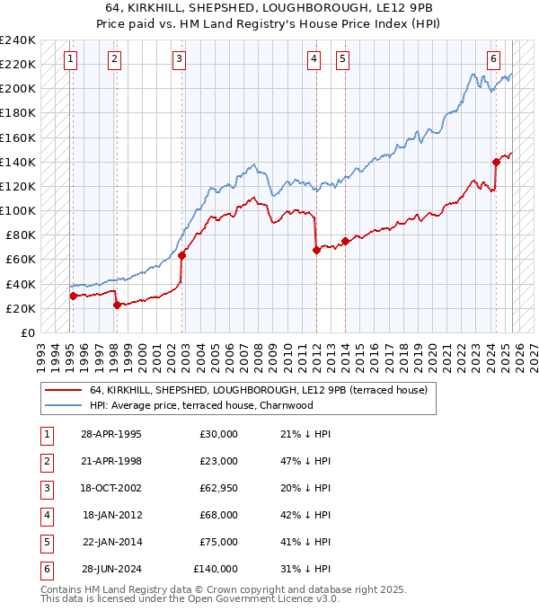 64, KIRKHILL, SHEPSHED, LOUGHBOROUGH, LE12 9PB: Price paid vs HM Land Registry's House Price Index
