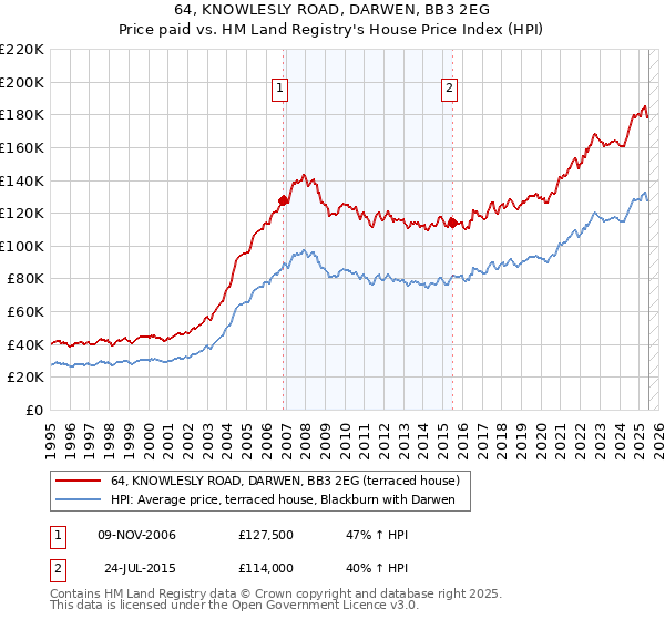 64, KNOWLESLY ROAD, DARWEN, BB3 2EG: Price paid vs HM Land Registry's House Price Index