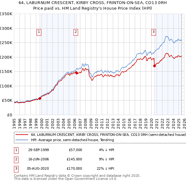 64, LABURNUM CRESCENT, KIRBY CROSS, FRINTON-ON-SEA, CO13 0RH: Price paid vs HM Land Registry's House Price Index