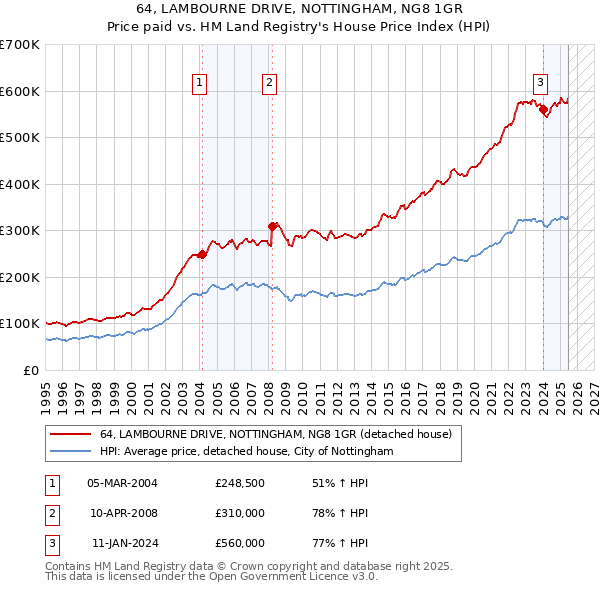 64, LAMBOURNE DRIVE, NOTTINGHAM, NG8 1GR: Price paid vs HM Land Registry's House Price Index