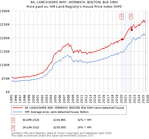 64, LANCASHIRE WAY, HORWICH, BOLTON, BL6 5WH: Price paid vs HM Land Registry's House Price Index