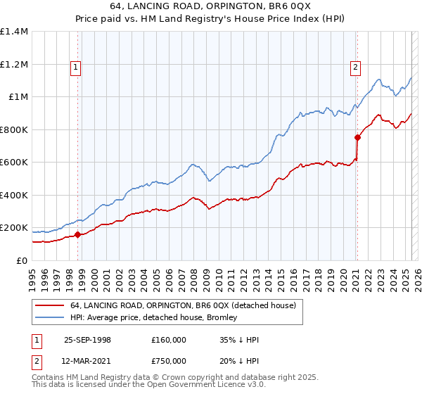 64, LANCING ROAD, ORPINGTON, BR6 0QX: Price paid vs HM Land Registry's House Price Index
