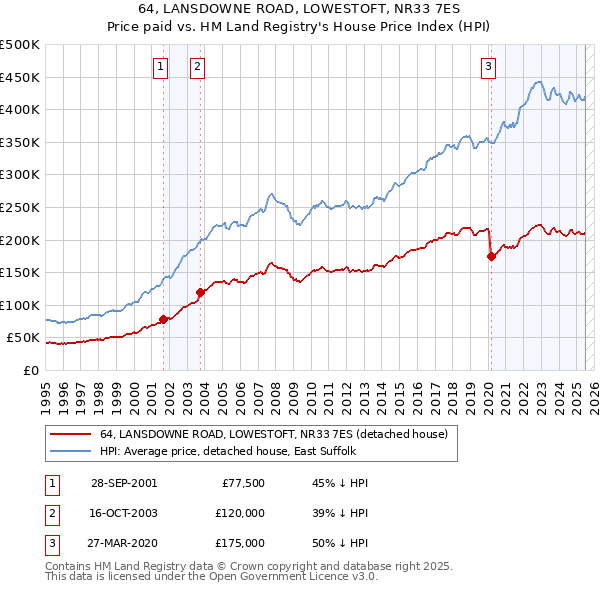 64, LANSDOWNE ROAD, LOWESTOFT, NR33 7ES: Price paid vs HM Land Registry's House Price Index