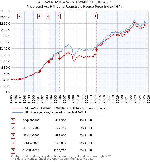 64, LAVENHAM WAY, STOWMARKET, IP14 2PE: Price paid vs HM Land Registry's House Price Index