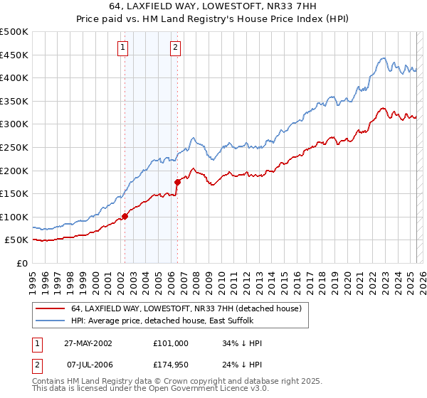 64, LAXFIELD WAY, LOWESTOFT, NR33 7HH: Price paid vs HM Land Registry's House Price Index