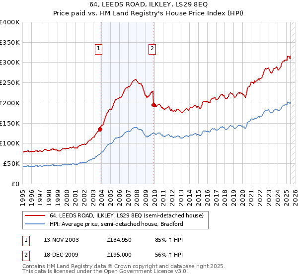 64, LEEDS ROAD, ILKLEY, LS29 8EQ: Price paid vs HM Land Registry's House Price Index