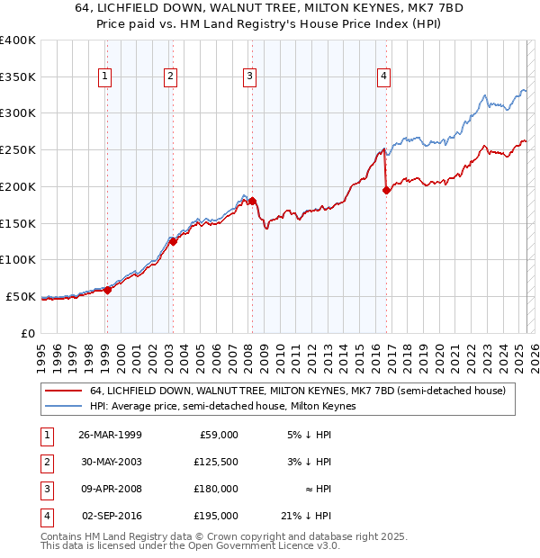 64, LICHFIELD DOWN, WALNUT TREE, MILTON KEYNES, MK7 7BD: Price paid vs HM Land Registry's House Price Index