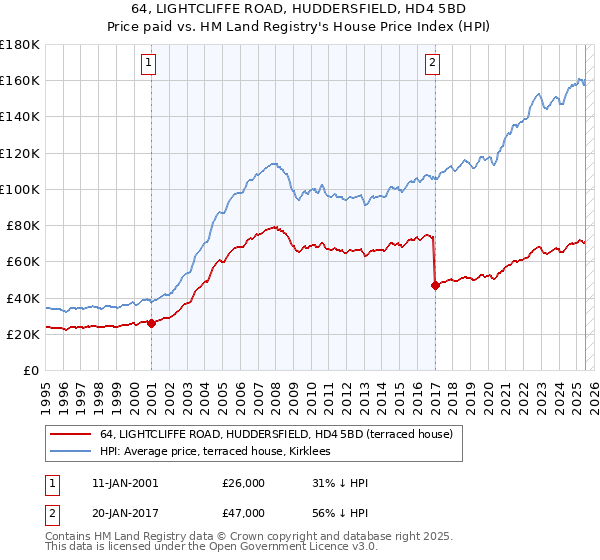 64, LIGHTCLIFFE ROAD, HUDDERSFIELD, HD4 5BD: Price paid vs HM Land Registry's House Price Index
