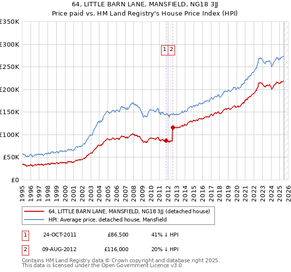 64, LITTLE BARN LANE, MANSFIELD, NG18 3JJ: Price paid vs HM Land Registry's House Price Index