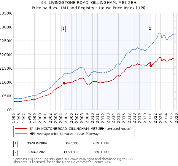 64, LIVINGSTONE ROAD, GILLINGHAM, ME7 2EH: Price paid vs HM Land Registry's House Price Index