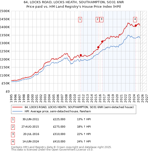 64, LOCKS ROAD, LOCKS HEATH, SOUTHAMPTON, SO31 6NR: Price paid vs HM Land Registry's House Price Index