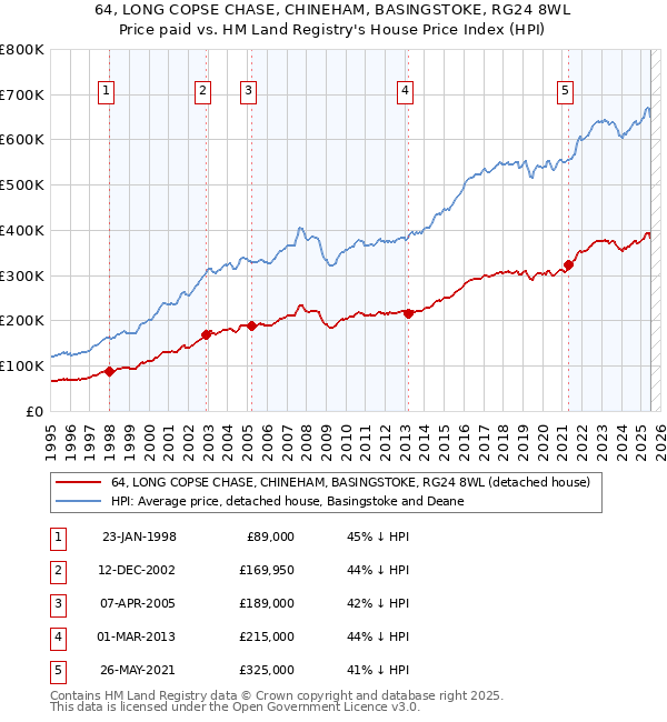 64, LONG COPSE CHASE, CHINEHAM, BASINGSTOKE, RG24 8WL: Price paid vs HM Land Registry's House Price Index
