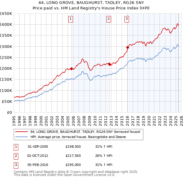 64, LONG GROVE, BAUGHURST, TADLEY, RG26 5NY: Price paid vs HM Land Registry's House Price Index