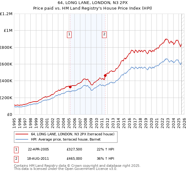 64, LONG LANE, LONDON, N3 2PX: Price paid vs HM Land Registry's House Price Index
