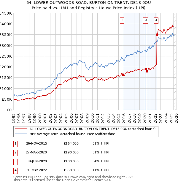 64, LOWER OUTWOODS ROAD, BURTON-ON-TRENT, DE13 0QU: Price paid vs HM Land Registry's House Price Index