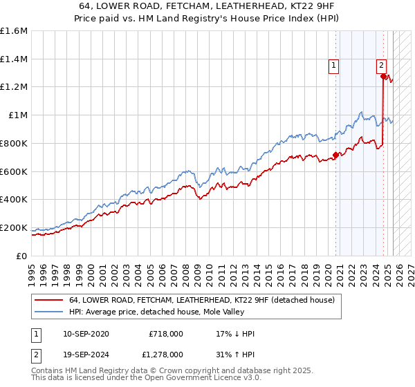 64, LOWER ROAD, FETCHAM, LEATHERHEAD, KT22 9HF: Price paid vs HM Land Registry's House Price Index