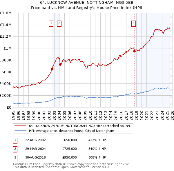 64, LUCKNOW AVENUE, NOTTINGHAM, NG3 5BB: Price paid vs HM Land Registry's House Price Index