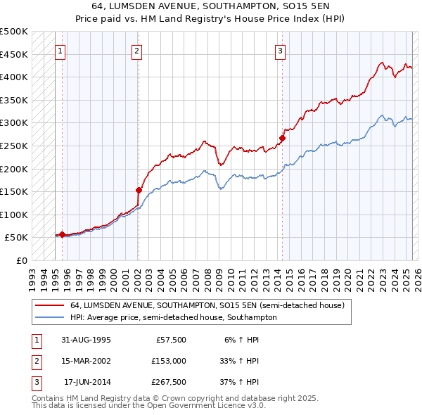 64, LUMSDEN AVENUE, SOUTHAMPTON, SO15 5EN: Price paid vs HM Land Registry's House Price Index