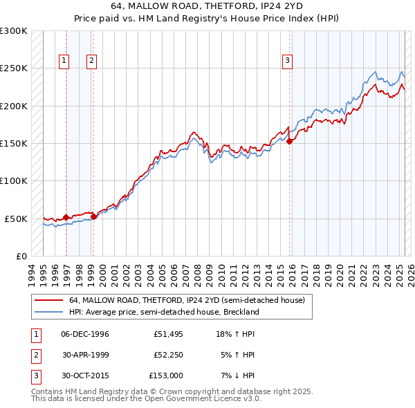 64, MALLOW ROAD, THETFORD, IP24 2YD: Price paid vs HM Land Registry's House Price Index