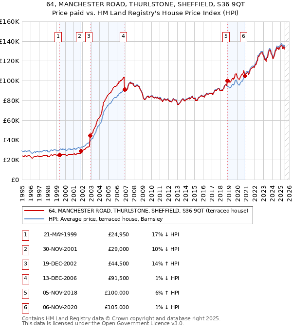 64, MANCHESTER ROAD, THURLSTONE, SHEFFIELD, S36 9QT: Price paid vs HM Land Registry's House Price Index