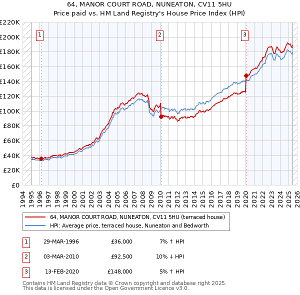 64, MANOR COURT ROAD, NUNEATON, CV11 5HU: Price paid vs HM Land Registry's House Price Index