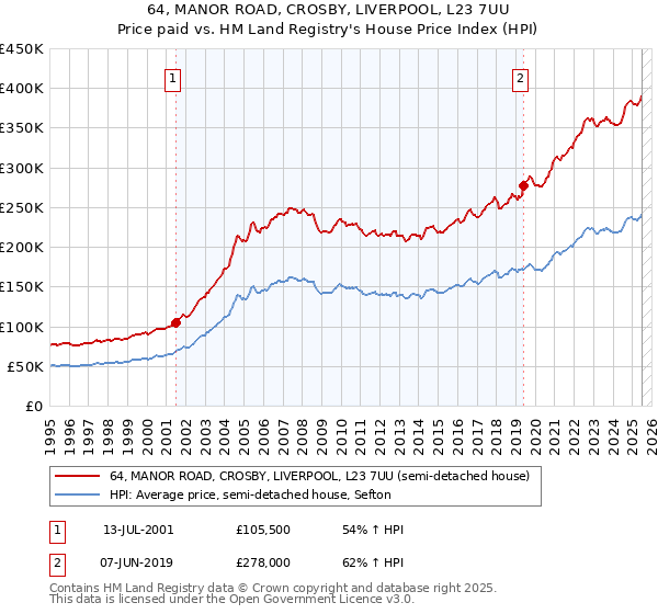 64, MANOR ROAD, CROSBY, LIVERPOOL, L23 7UU: Price paid vs HM Land Registry's House Price Index