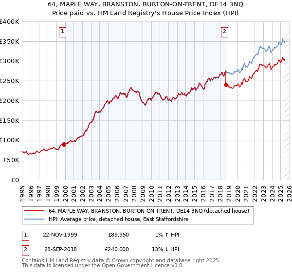 64, MAPLE WAY, BRANSTON, BURTON-ON-TRENT, DE14 3NQ: Price paid vs HM Land Registry's House Price Index