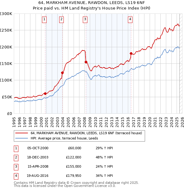 64, MARKHAM AVENUE, RAWDON, LEEDS, LS19 6NF: Price paid vs HM Land Registry's House Price Index