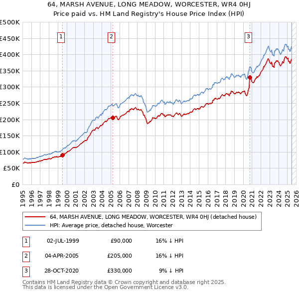 64, MARSH AVENUE, LONG MEADOW, WORCESTER, WR4 0HJ: Price paid vs HM Land Registry's House Price Index