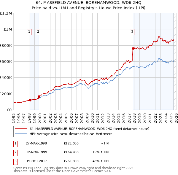 64, MASEFIELD AVENUE, BOREHAMWOOD, WD6 2HQ: Price paid vs HM Land Registry's House Price Index