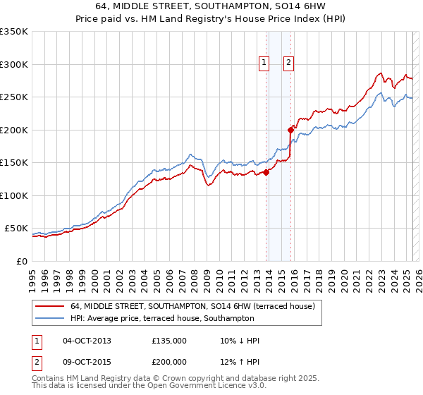 64, MIDDLE STREET, SOUTHAMPTON, SO14 6HW: Price paid vs HM Land Registry's House Price Index