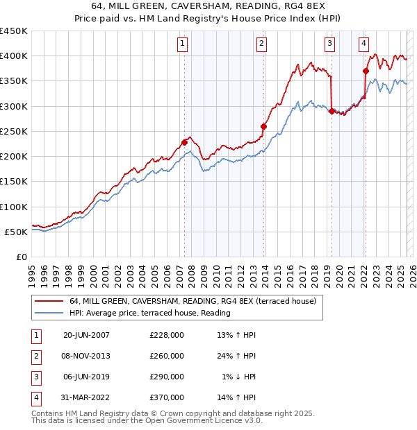 64, MILL GREEN, CAVERSHAM, READING, RG4 8EX: Price paid vs HM Land Registry's House Price Index