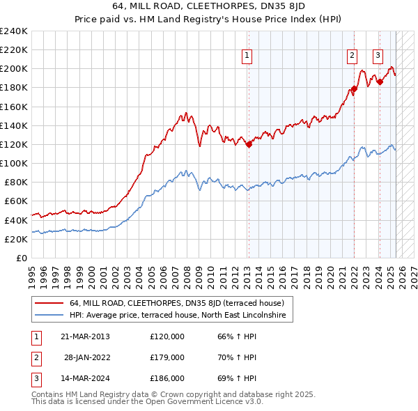 64, MILL ROAD, CLEETHORPES, DN35 8JD: Price paid vs HM Land Registry's House Price Index