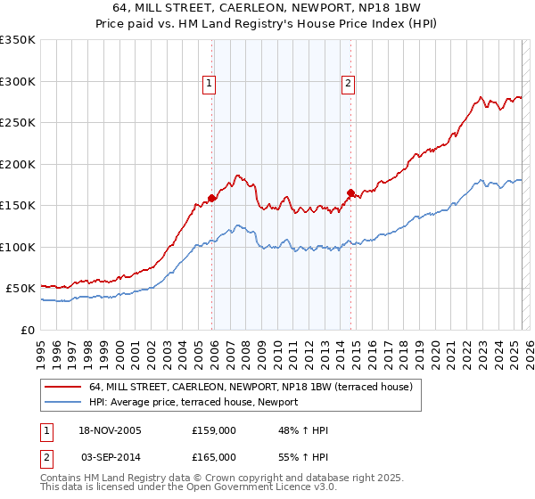 64, MILL STREET, CAERLEON, NEWPORT, NP18 1BW: Price paid vs HM Land Registry's House Price Index