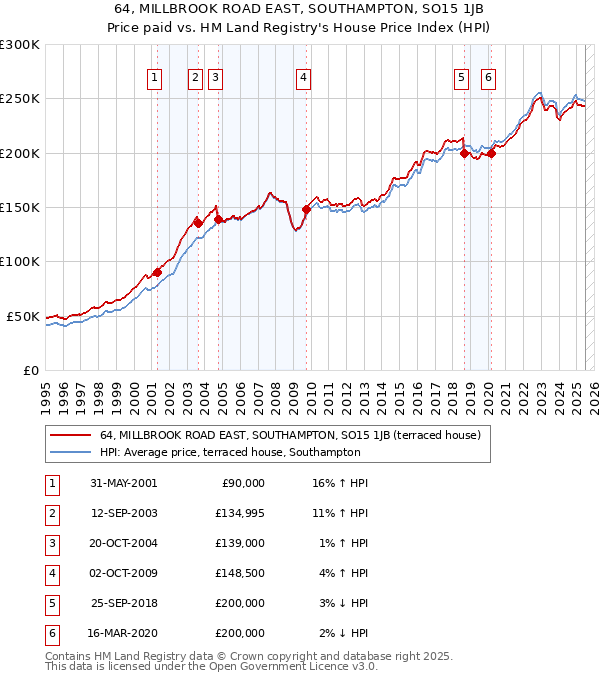 64, MILLBROOK ROAD EAST, SOUTHAMPTON, SO15 1JB: Price paid vs HM Land Registry's House Price Index