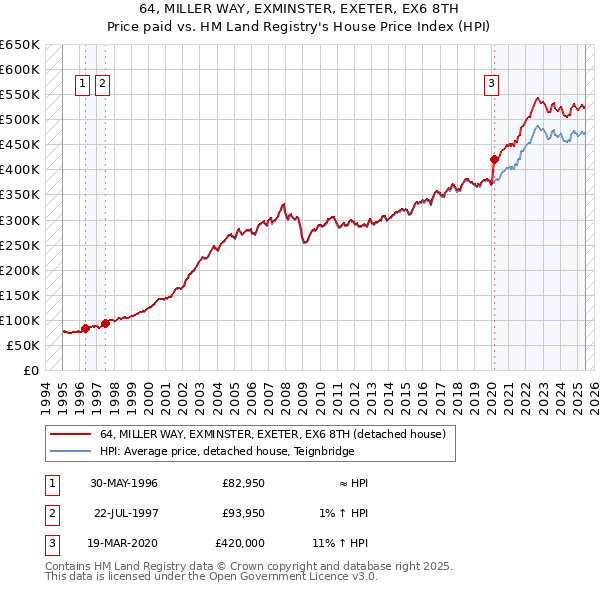 64, MILLER WAY, EXMINSTER, EXETER, EX6 8TH: Price paid vs HM Land Registry's House Price Index