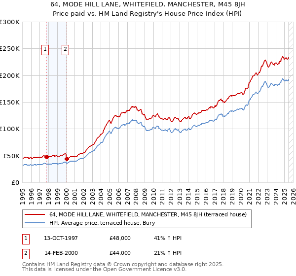 64, MODE HILL LANE, WHITEFIELD, MANCHESTER, M45 8JH: Price paid vs HM Land Registry's House Price Index