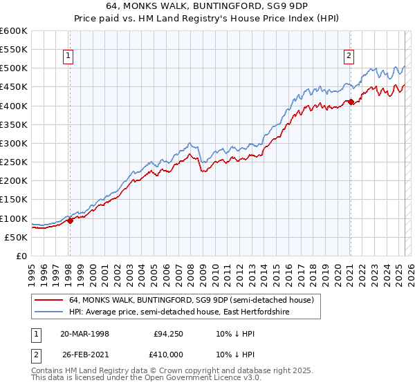 64, MONKS WALK, BUNTINGFORD, SG9 9DP: Price paid vs HM Land Registry's House Price Index