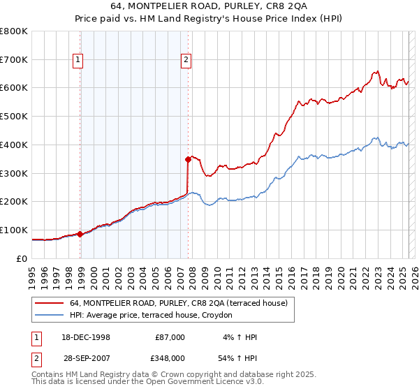 64, MONTPELIER ROAD, PURLEY, CR8 2QA: Price paid vs HM Land Registry's House Price Index