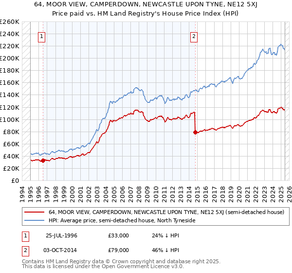 64, MOOR VIEW, CAMPERDOWN, NEWCASTLE UPON TYNE, NE12 5XJ: Price paid vs HM Land Registry's House Price Index